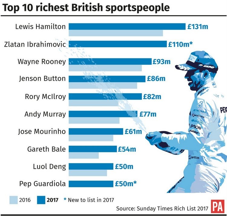 Хэмилтон – самый богатый спортсмен Великобритании