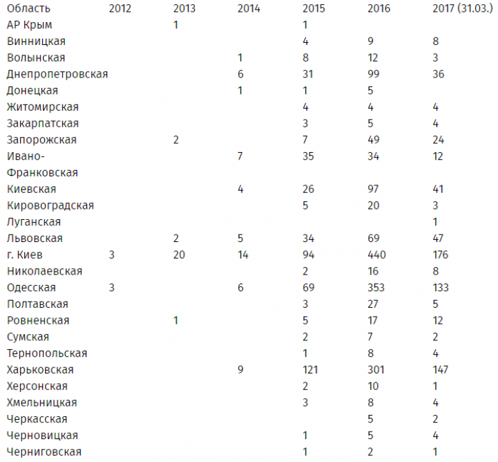 В МВД рассказали, какие электрокары предпочитают украинцы / Новости / Finance.UA